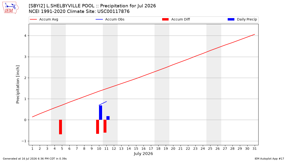 Monthly Plot