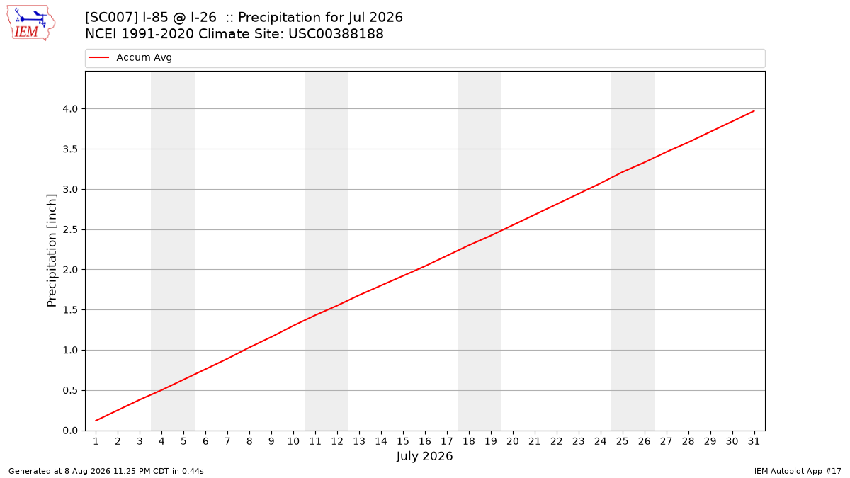Monthly Plot