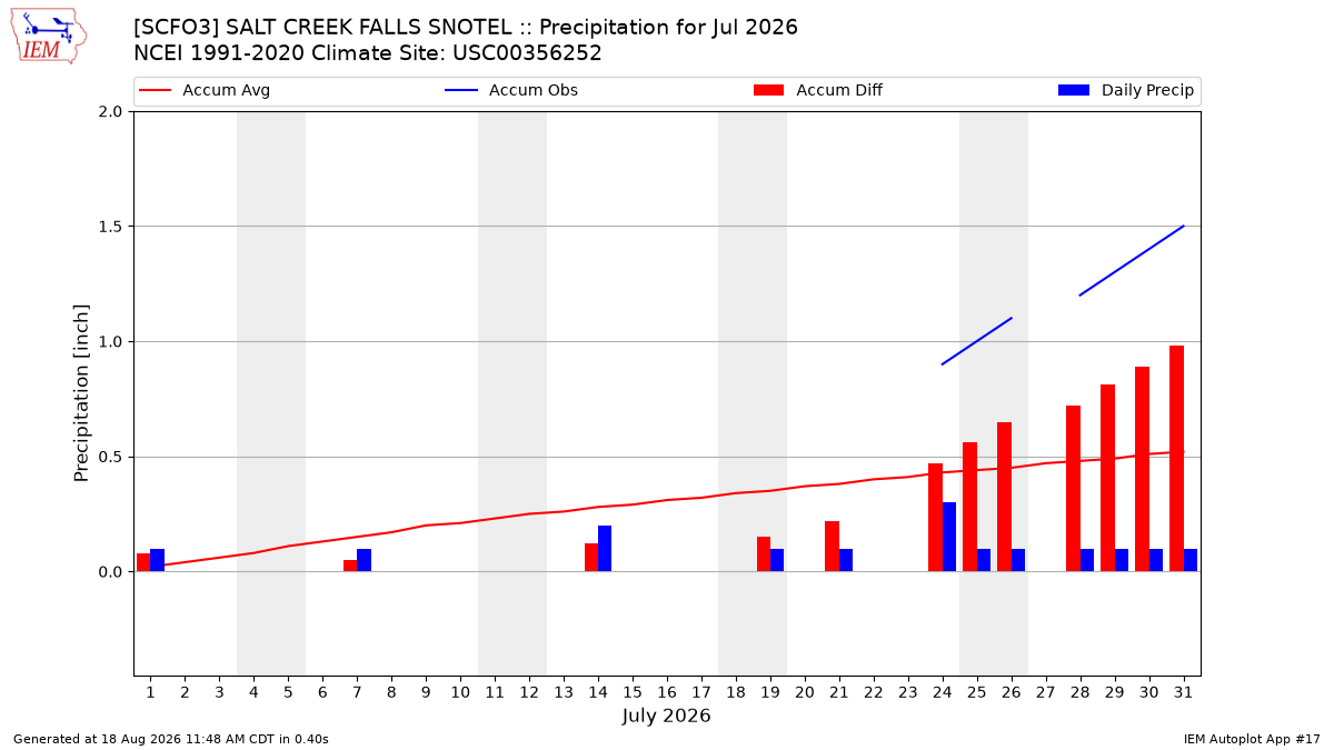 Monthly Plot
