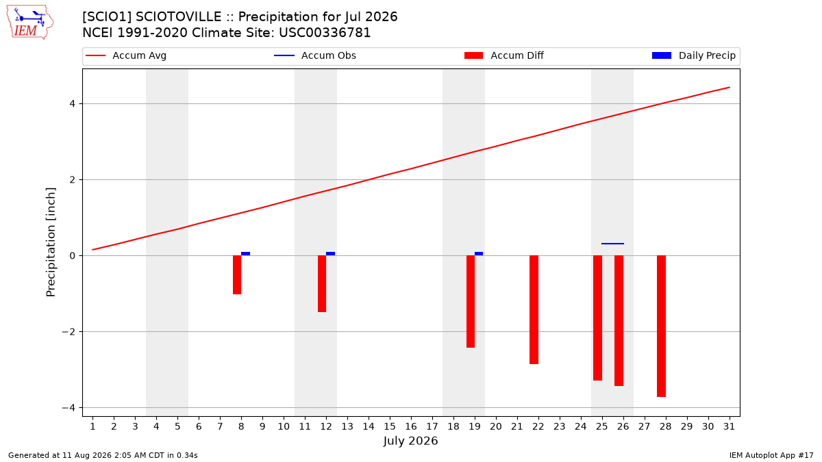 Monthly Plot