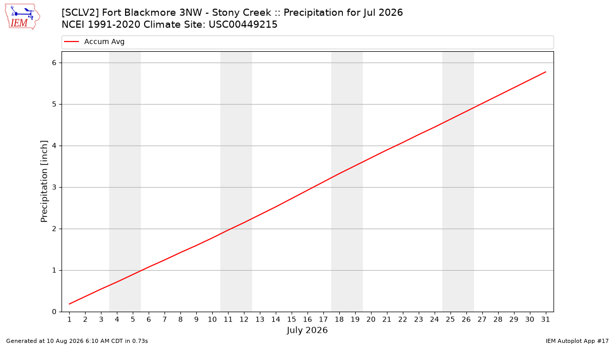 Monthly Plot