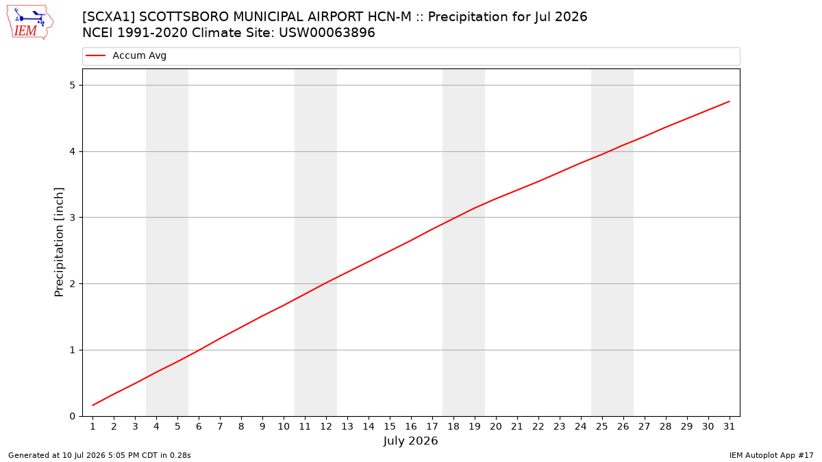 Monthly Plot
