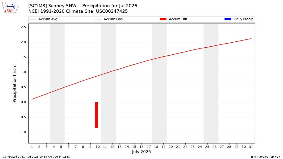 Monthly Plot