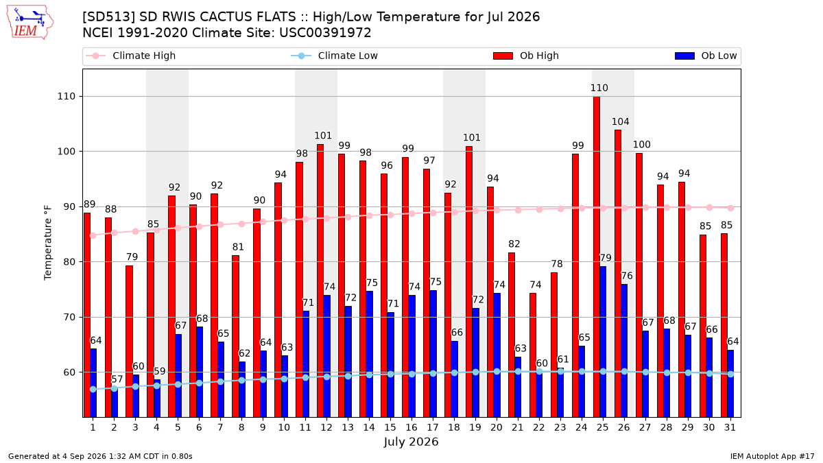 Monthly Plot