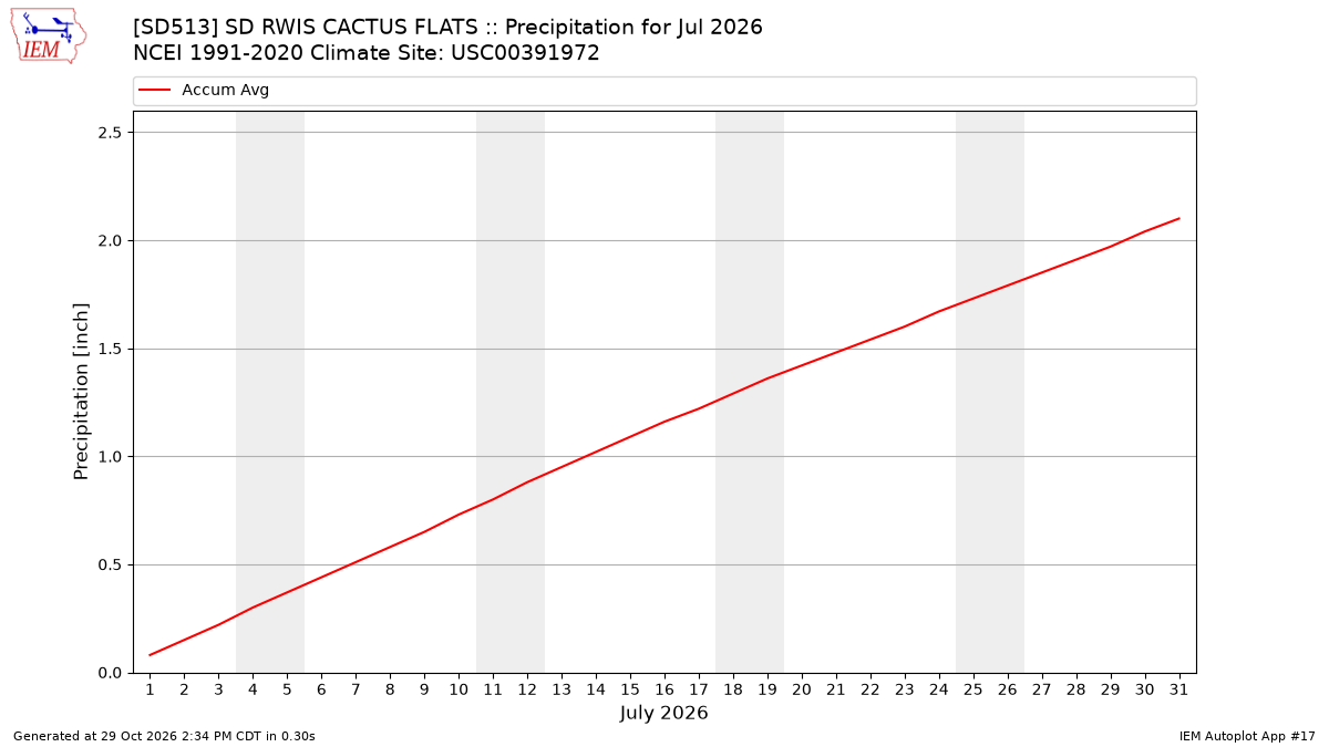 Monthly Plot