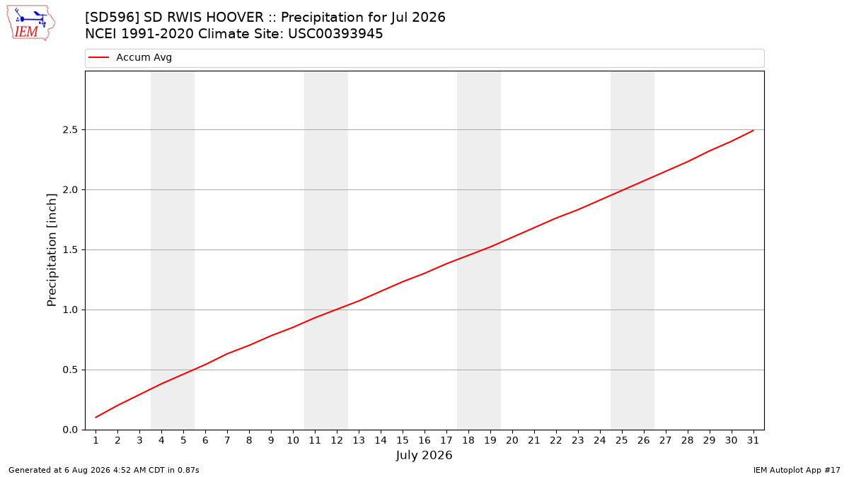 Monthly Plot