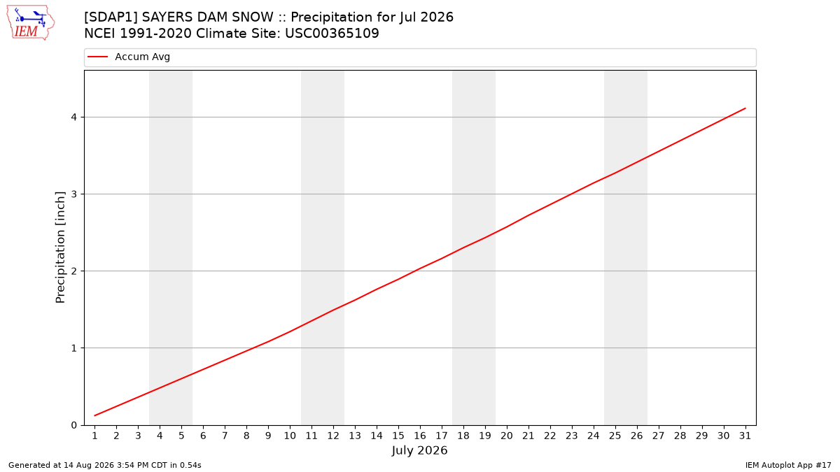 Monthly Plot