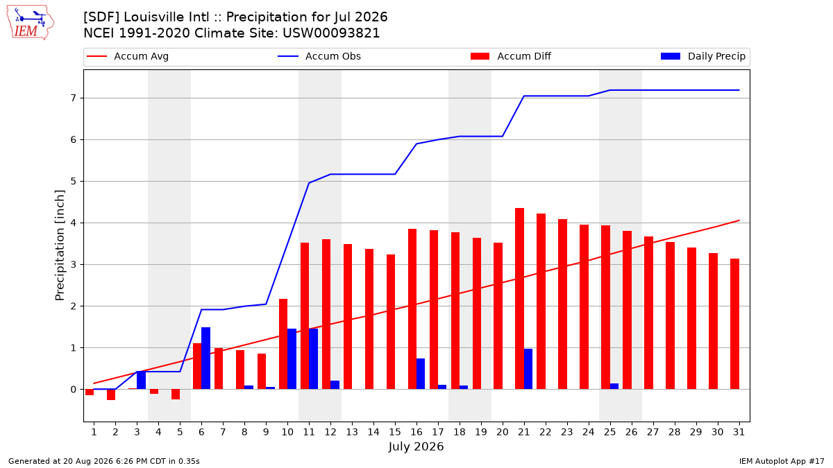 Monthly Plot