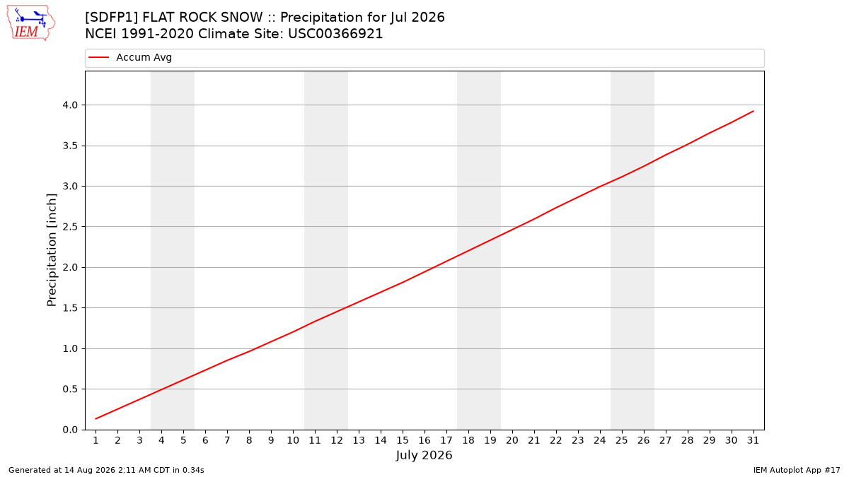 Monthly Plot