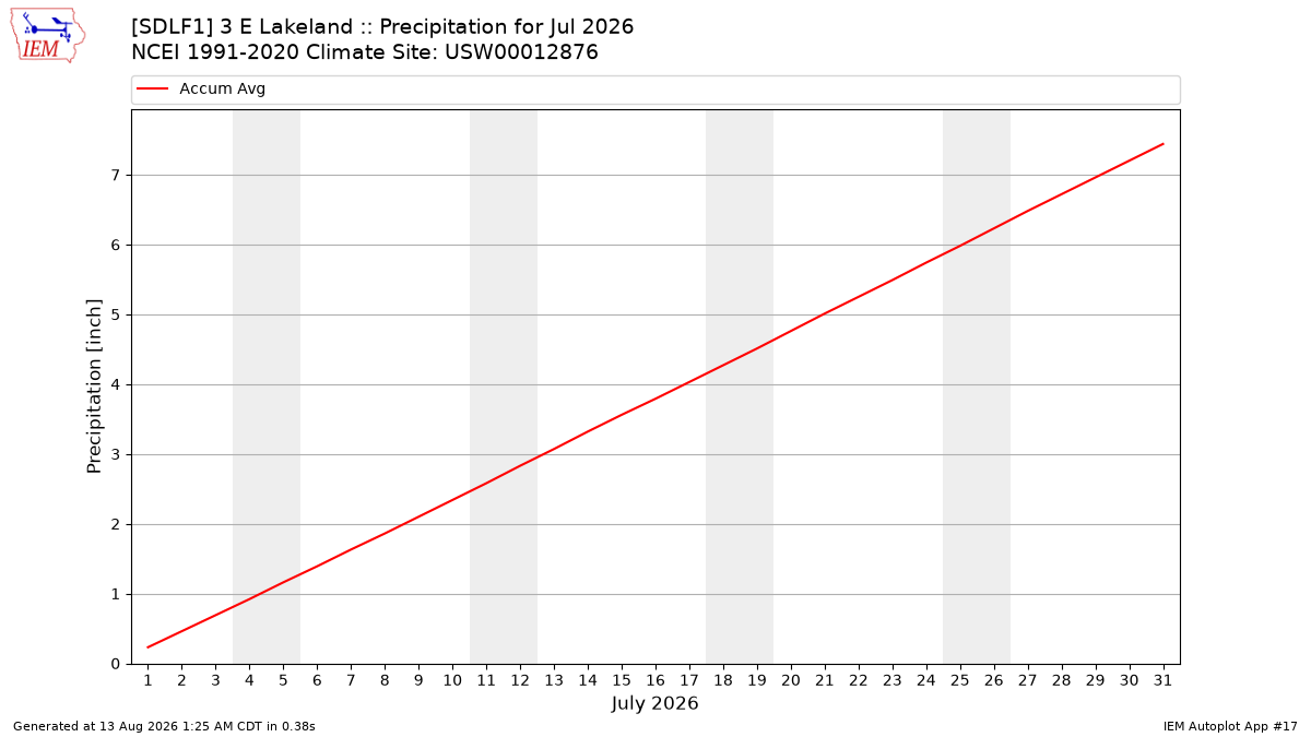 Monthly Plot