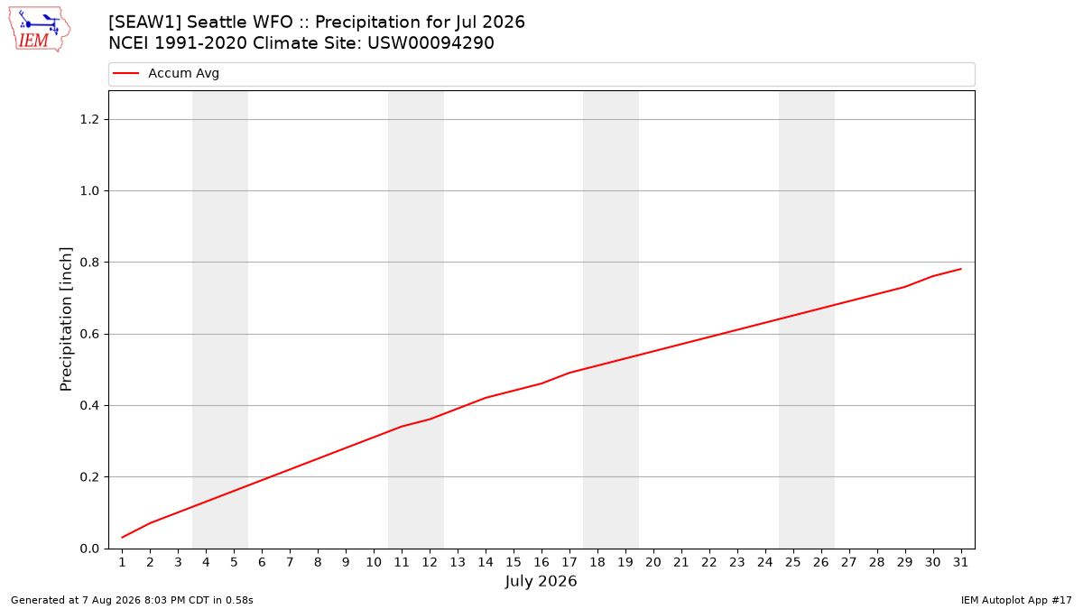 Monthly Plot