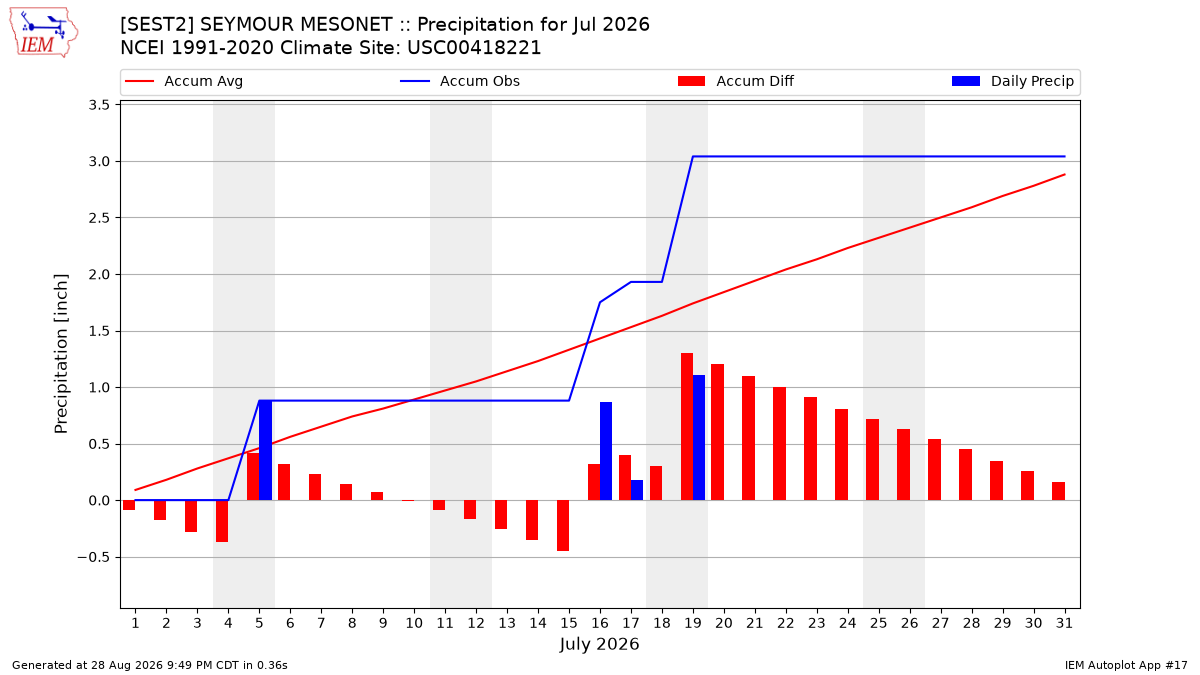 Monthly Plot