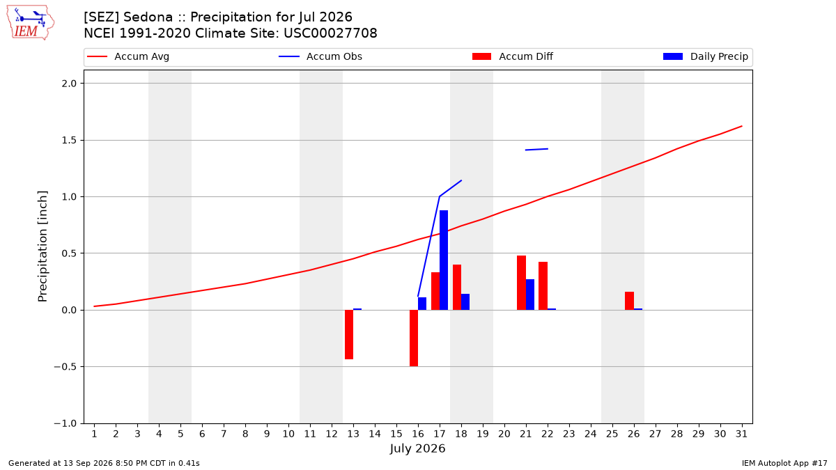 Monthly Plot