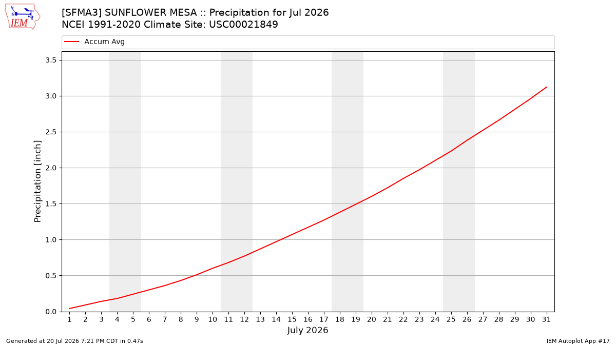 Monthly Plot