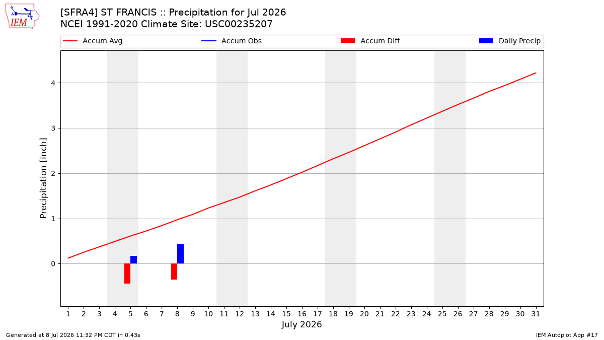 Monthly Plot