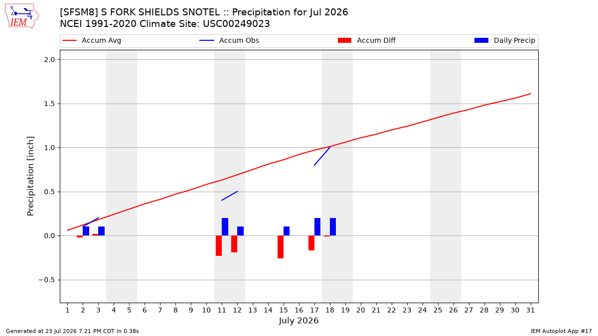 Monthly Plot