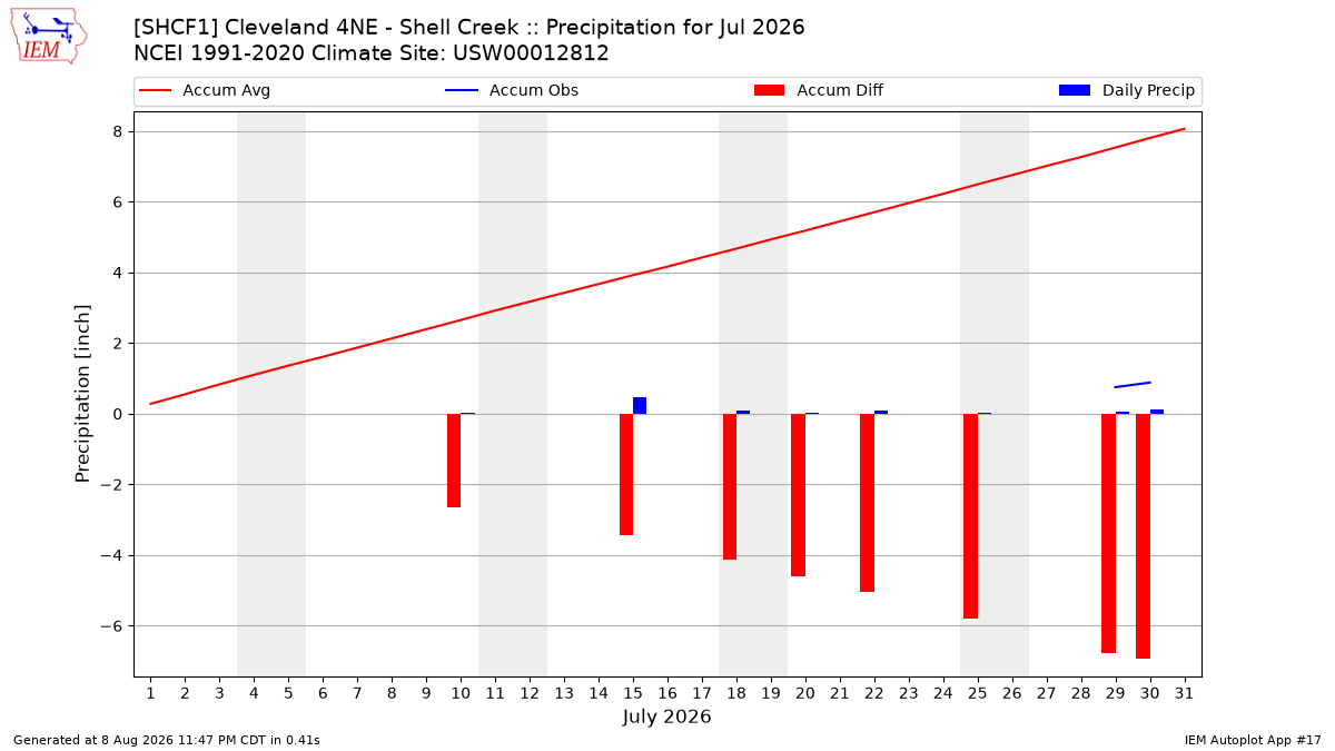 Monthly Plot