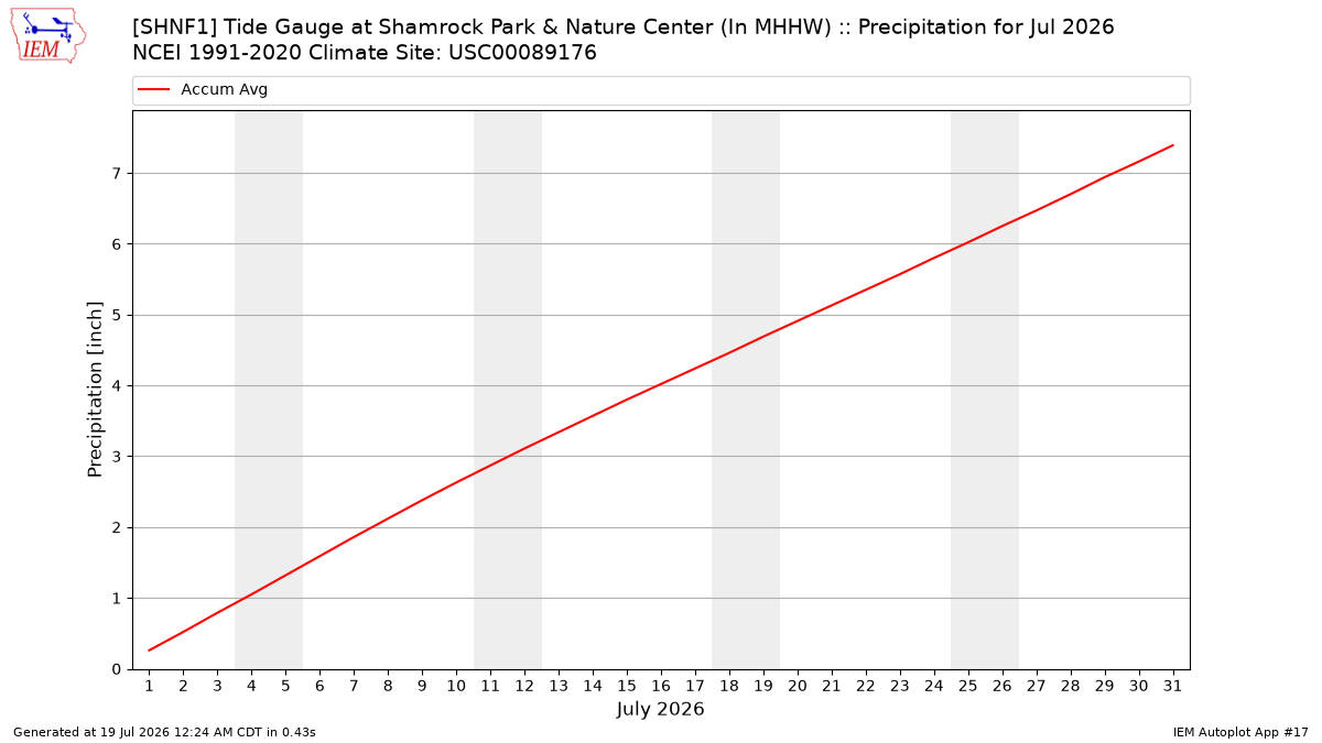 Monthly Plot