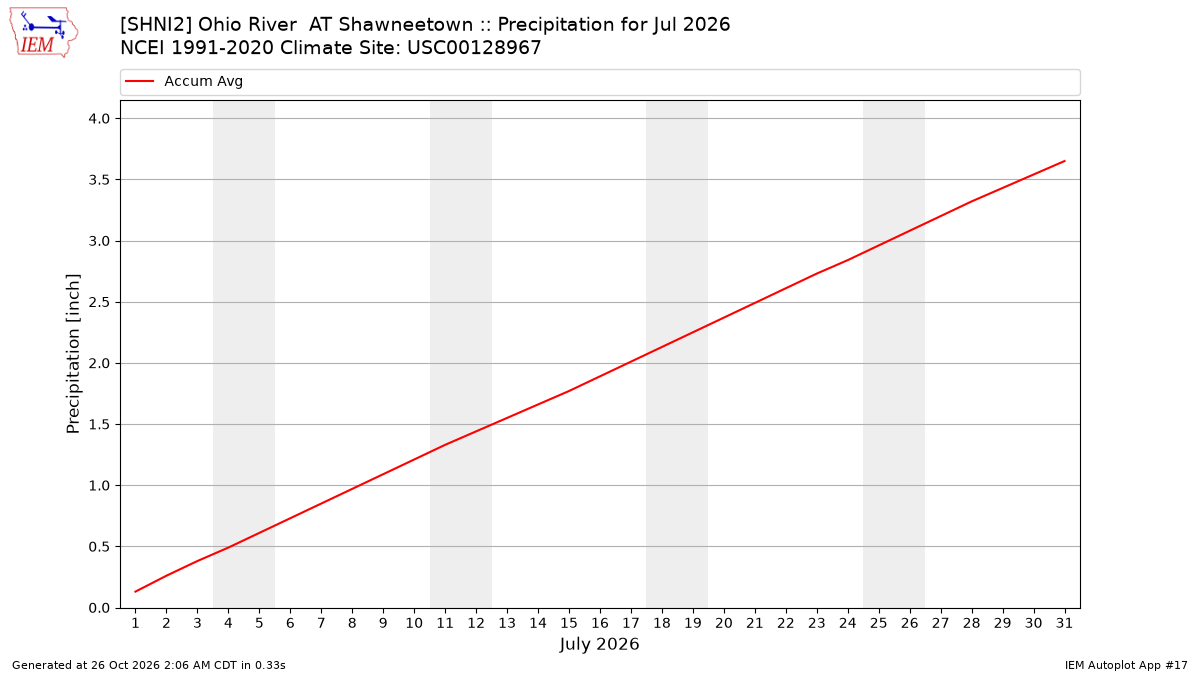Monthly Plot