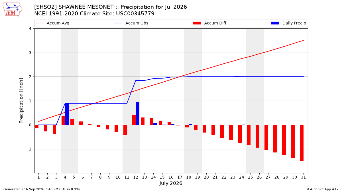 Monthly Plot