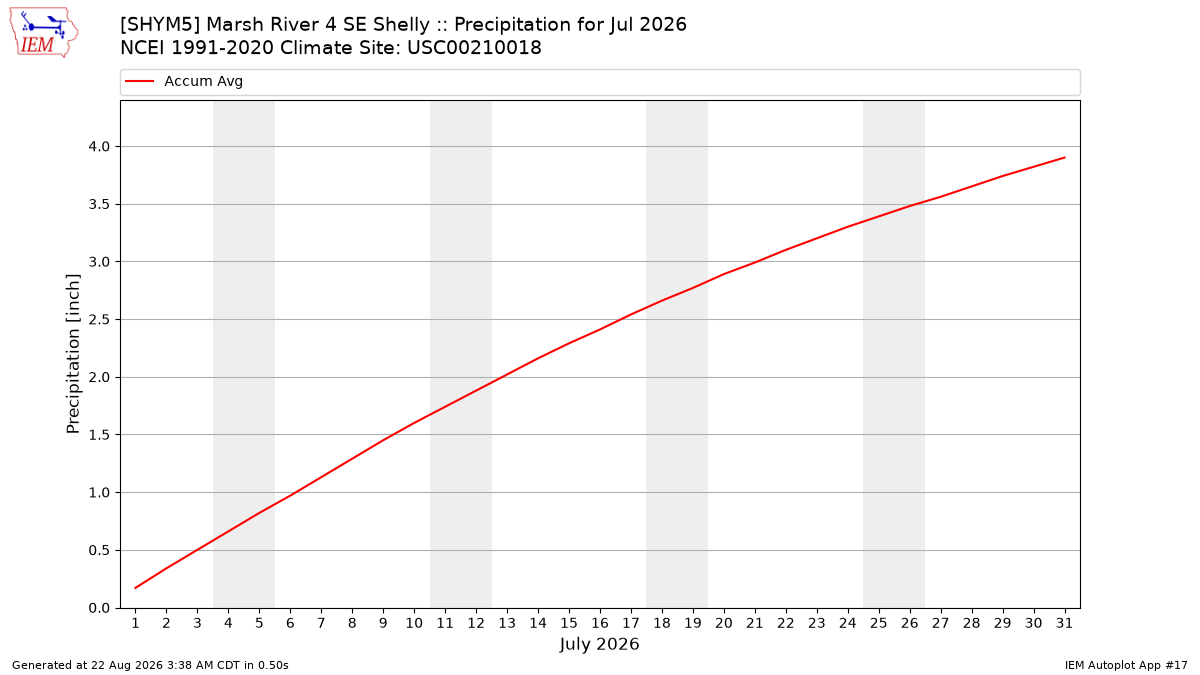 Monthly Plot