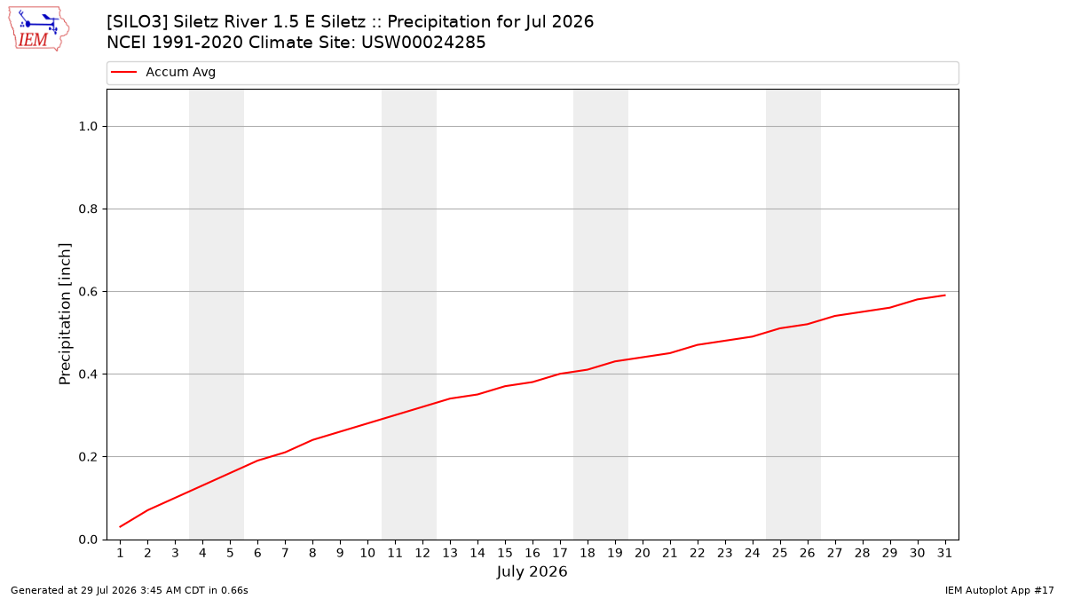 Monthly Plot