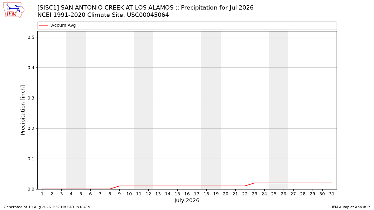 Monthly Plot