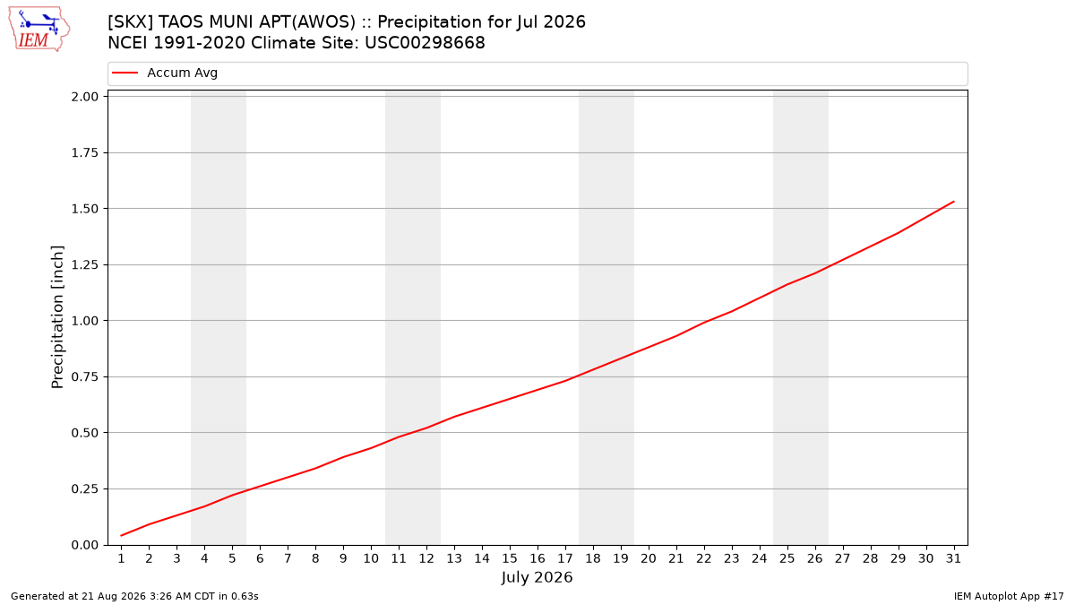 Monthly Plot