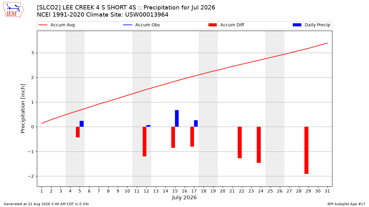 Monthly Plot