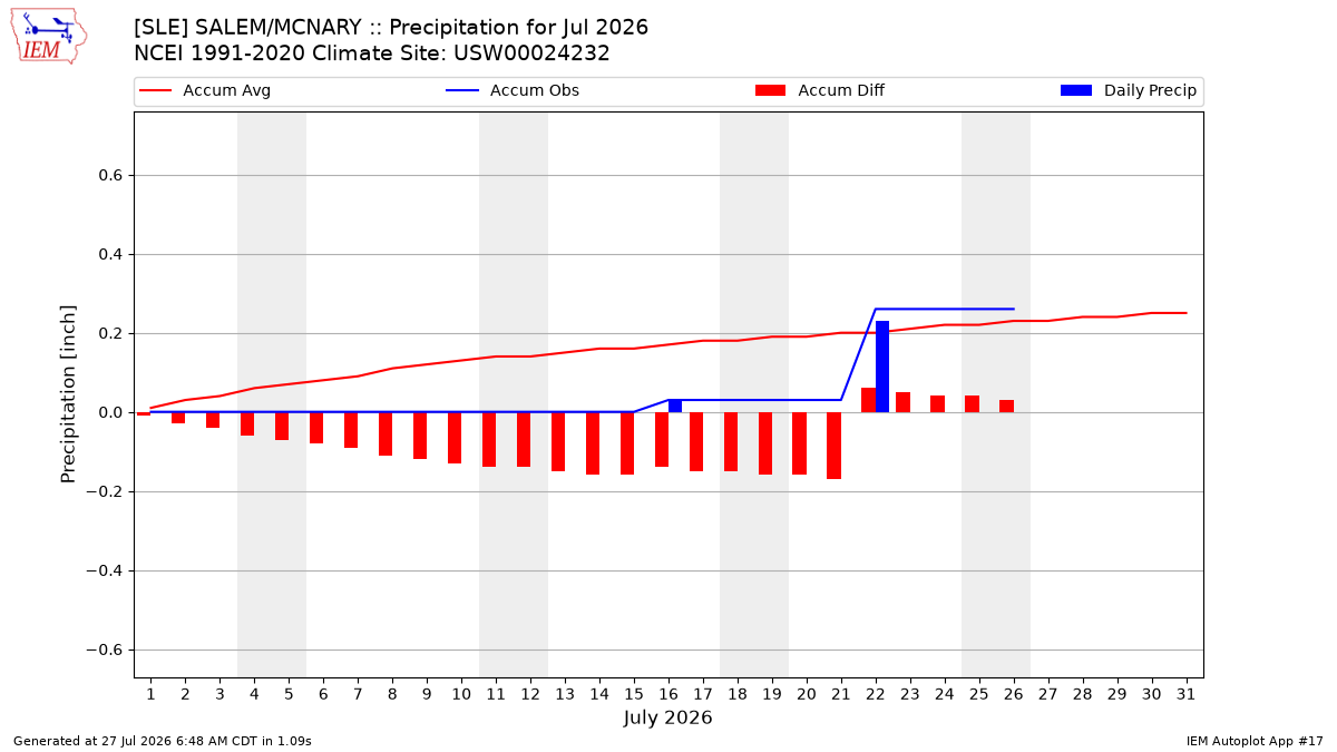 Monthly Plot