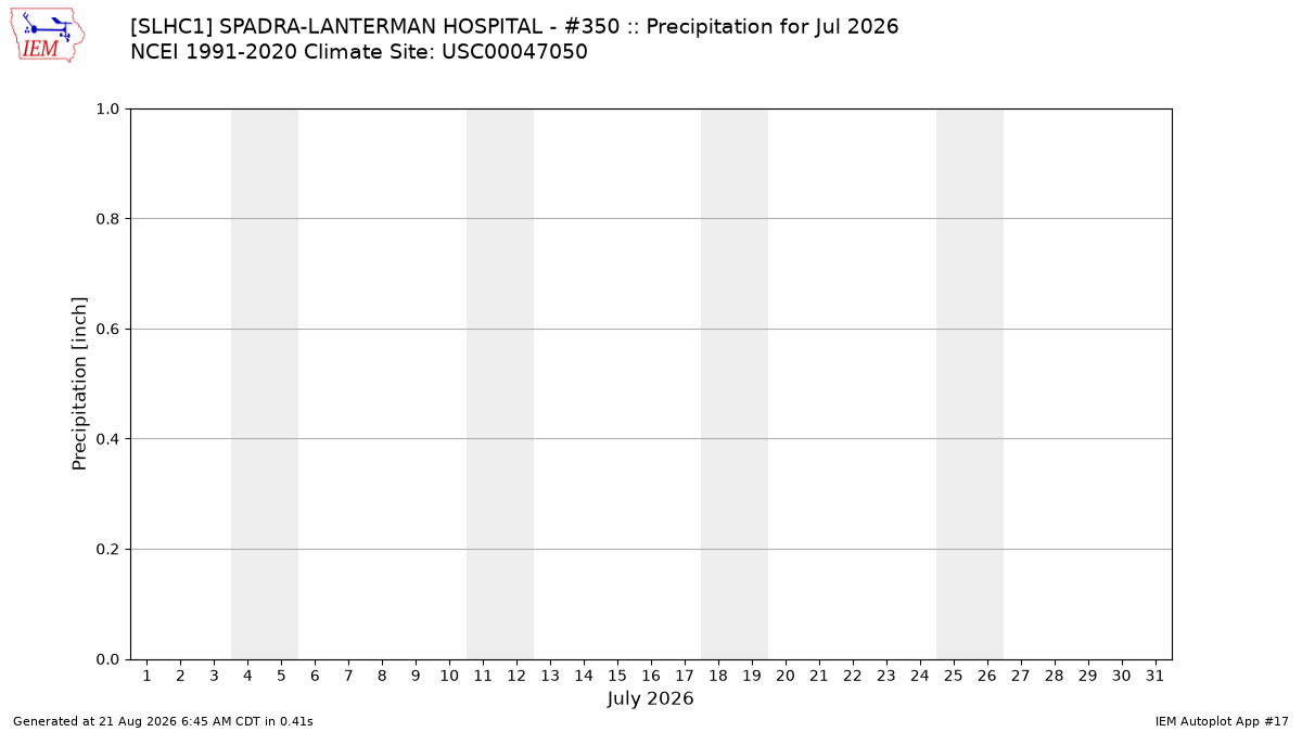 Monthly Plot