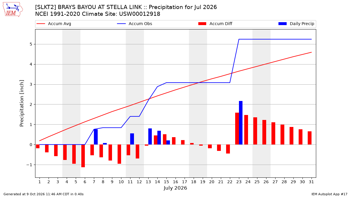 Monthly Plot