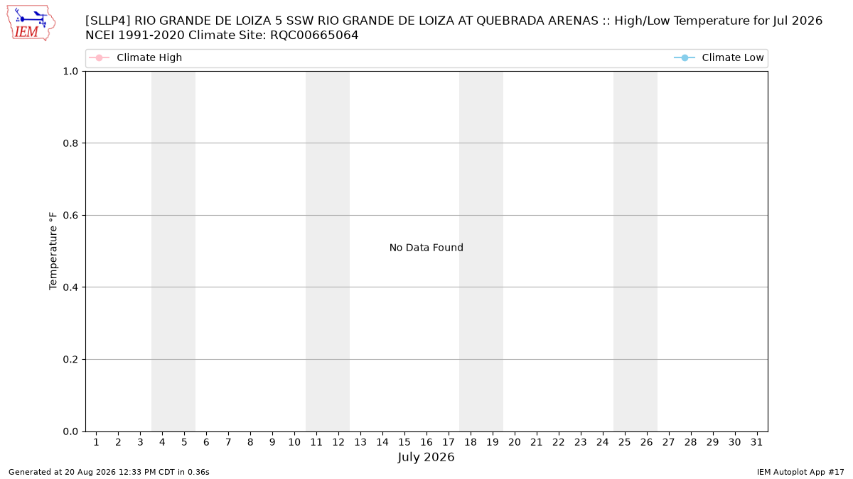 Monthly Plot