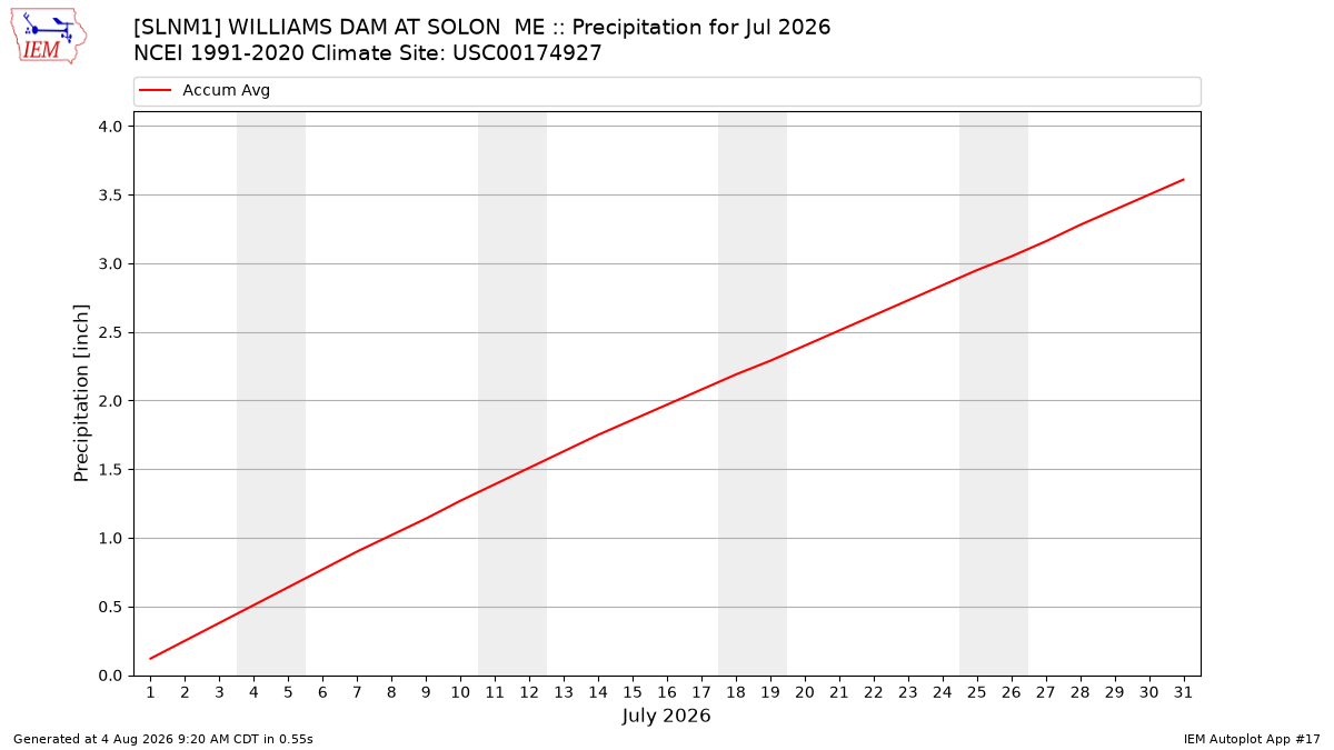 Monthly Plot