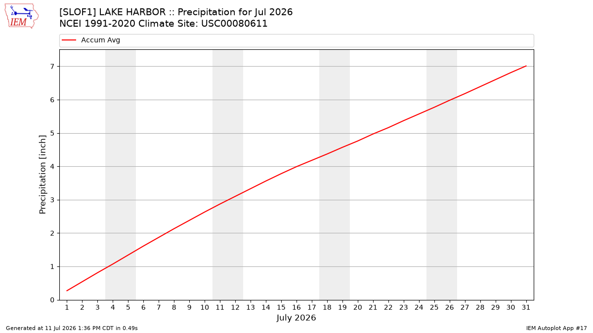 Monthly Plot