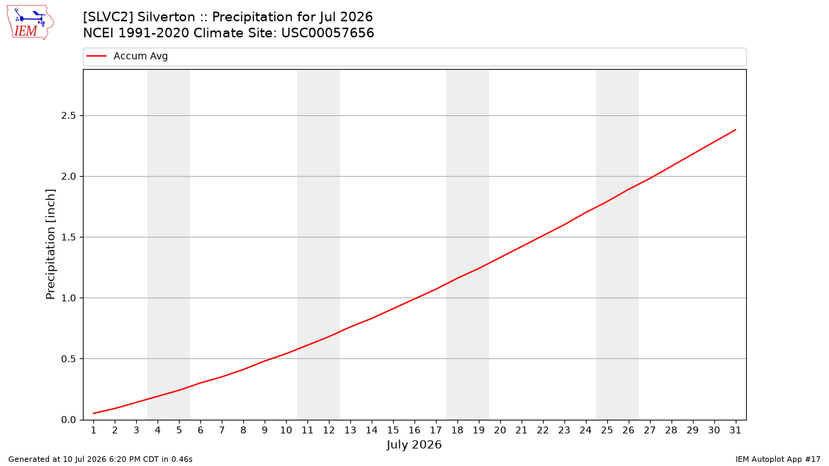 Monthly Plot