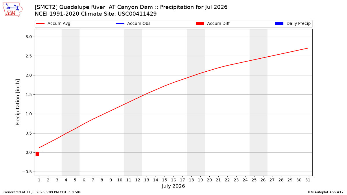 Monthly Plot