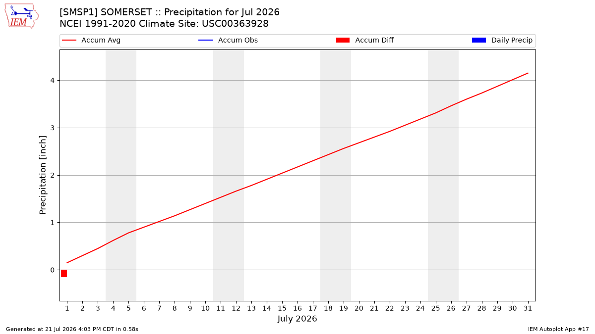 Monthly Plot