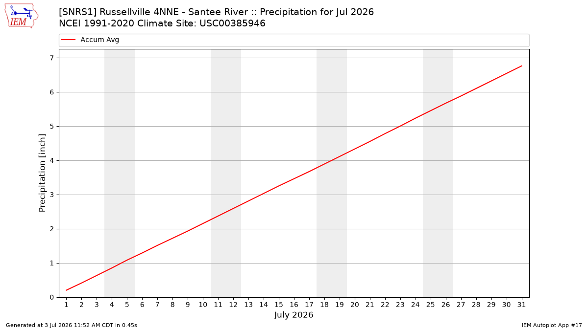 Monthly Plot