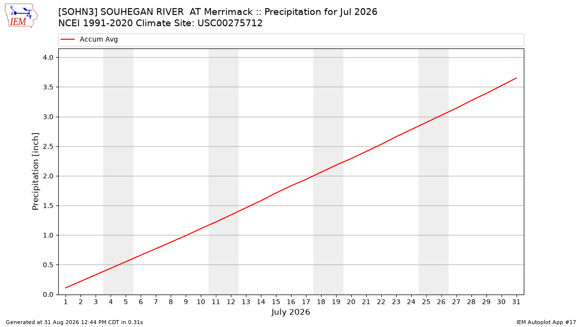 Monthly Plot