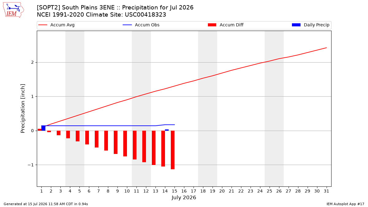 Monthly Plot