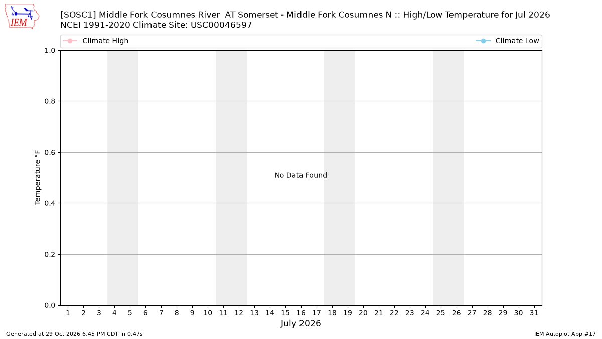Monthly Plot