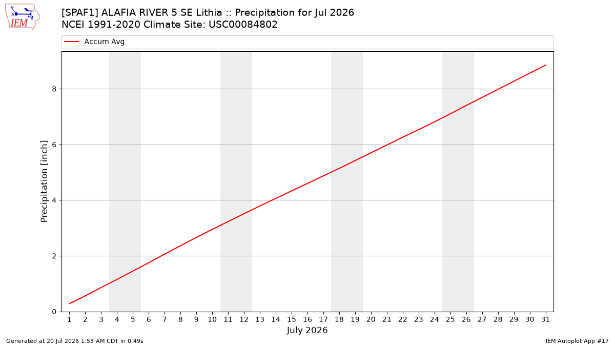 Monthly Plot