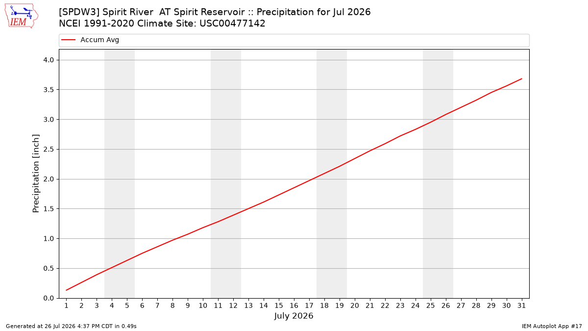 Monthly Plot