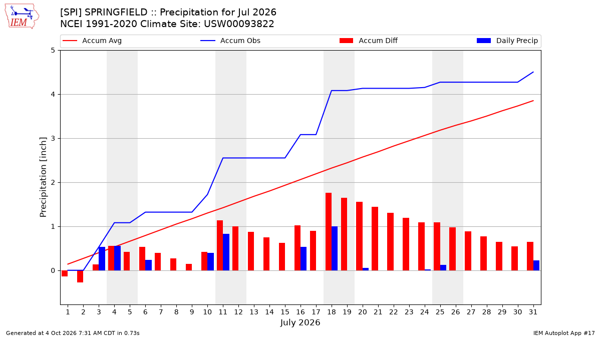 Monthly Plot