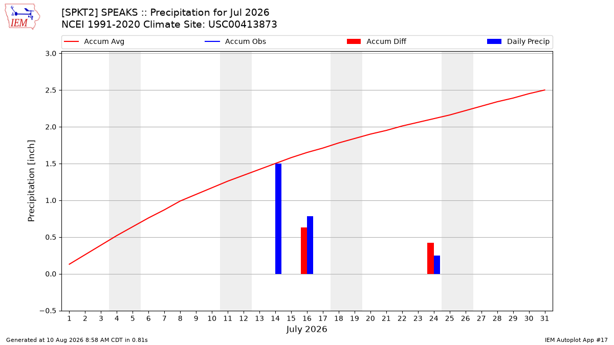 Monthly Plot
