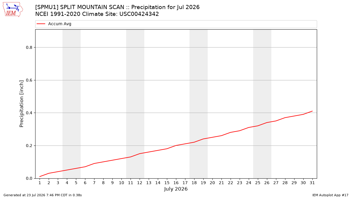 Monthly Plot