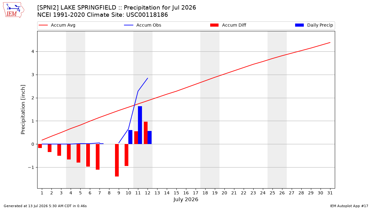 Monthly Plot