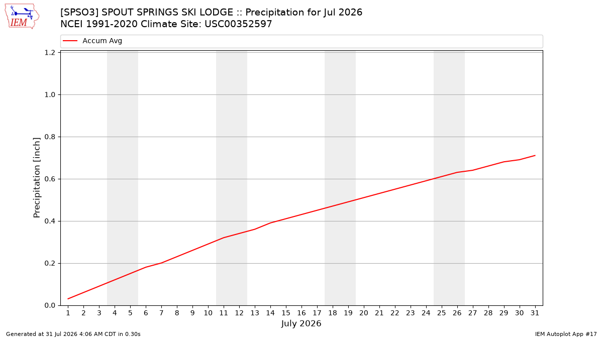 Monthly Plot