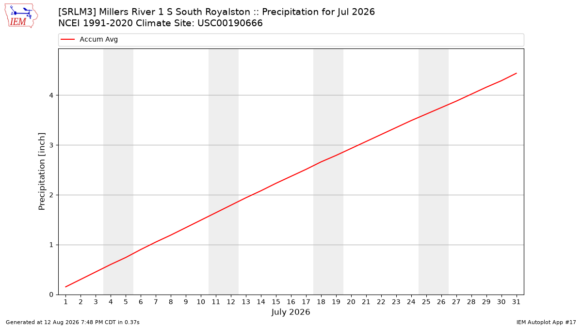 Monthly Plot